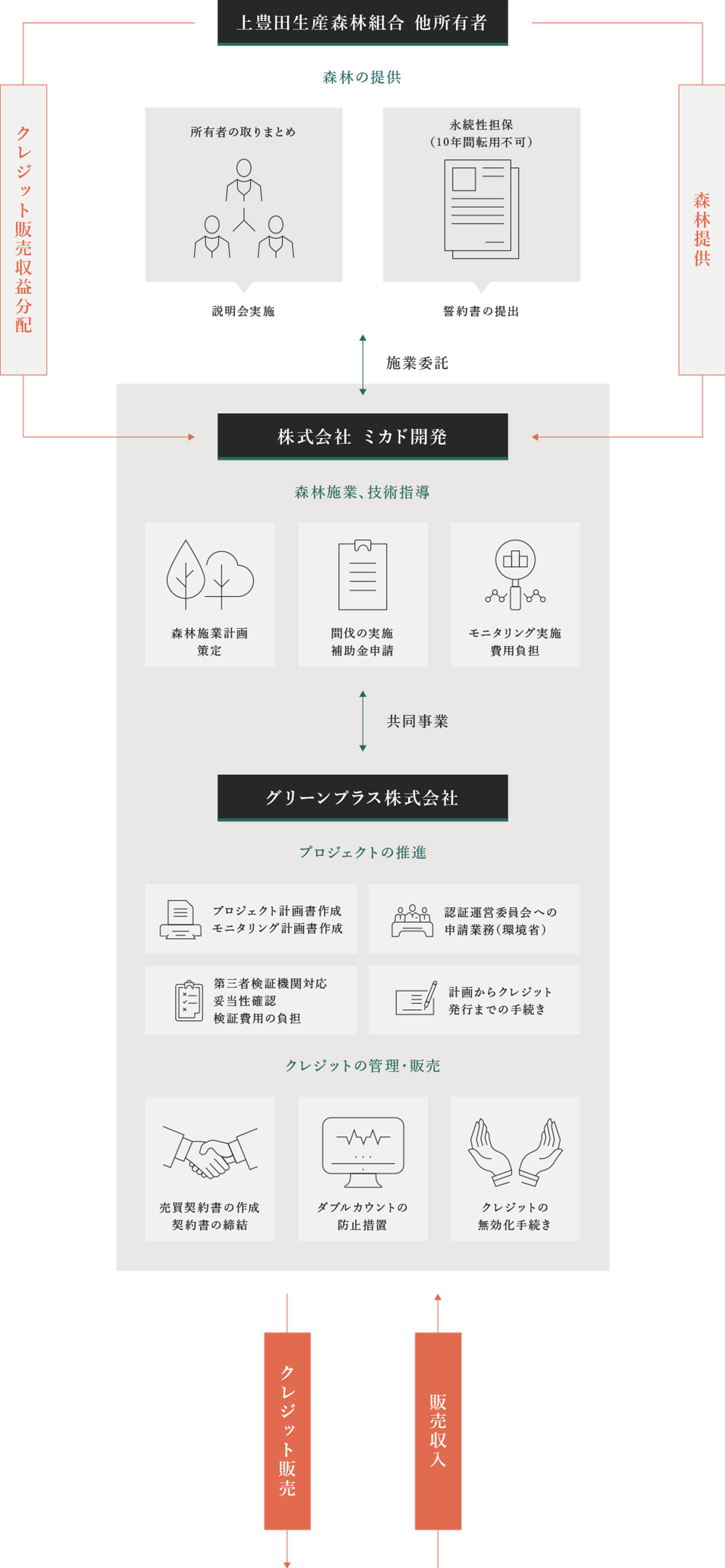 プロジェクト相関図